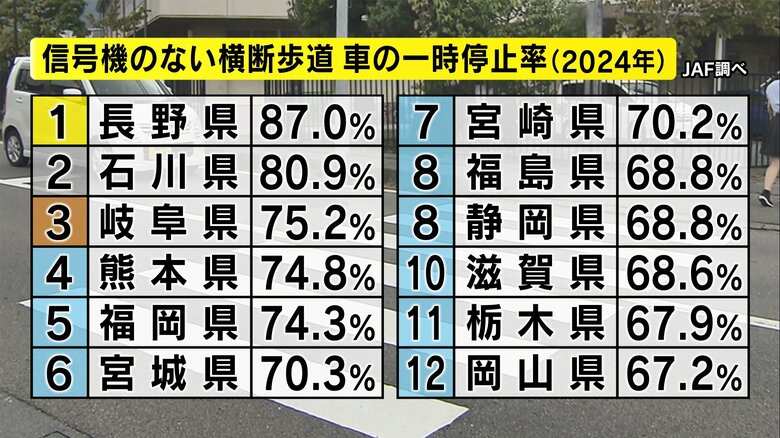 信号機のない横断歩道の一時停止率　JAF調べ