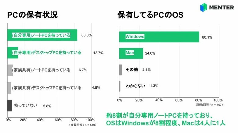 パソコンの保有状況（提供：WHITE株式会社）