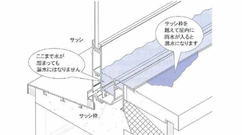 一般的なサッシの仕組み。※画像の左側が屋外、右側が屋内（提供：一般社団法人日本サッシ協会）