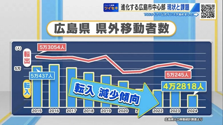 広島県の県外移動者数（広島県人口移動統計調査より）