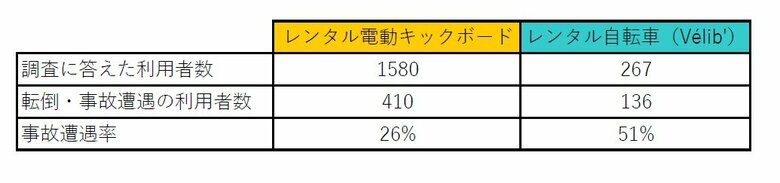 自転車と電動キックボードのレンタルサービスの事故遭遇率（調査報告書の内容から作成）