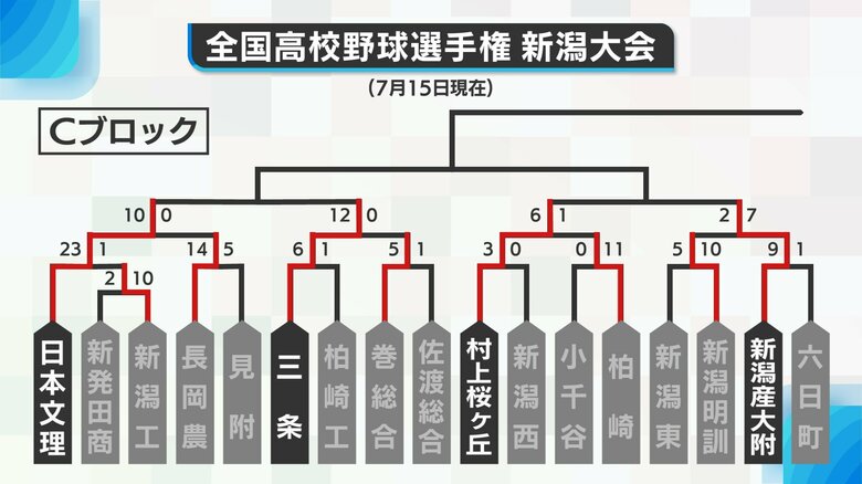 Cブロック勝ち上がり