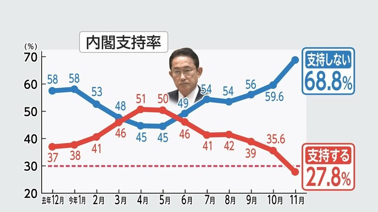 図Q1　岸田政権の内閣支持率