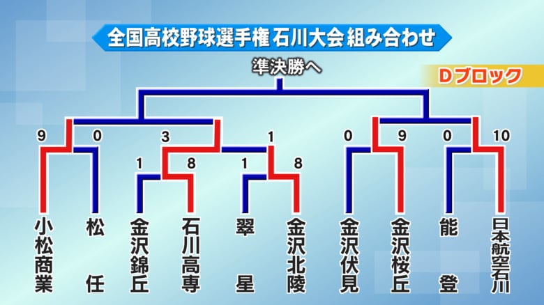 Dブロック
