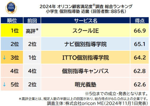 小学生 個別指導塾 近畿_総合ランキング_前回順位つき（オリコン顧客満足度(R)調査）