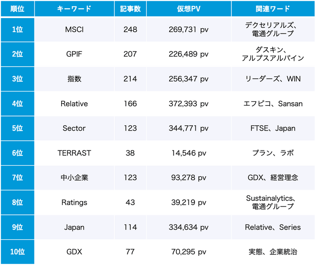 ESG 8月のトレンドワードランキング