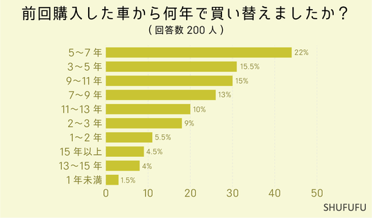 車の買い替え理由2位は「家族構成等の変化」、1位は何？買い替え前後で中古車と新車どちらが人気か男女200人に調査