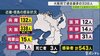 大阪府で過去最多３３８人感染確認 重症者数も最多の７６人　兵…