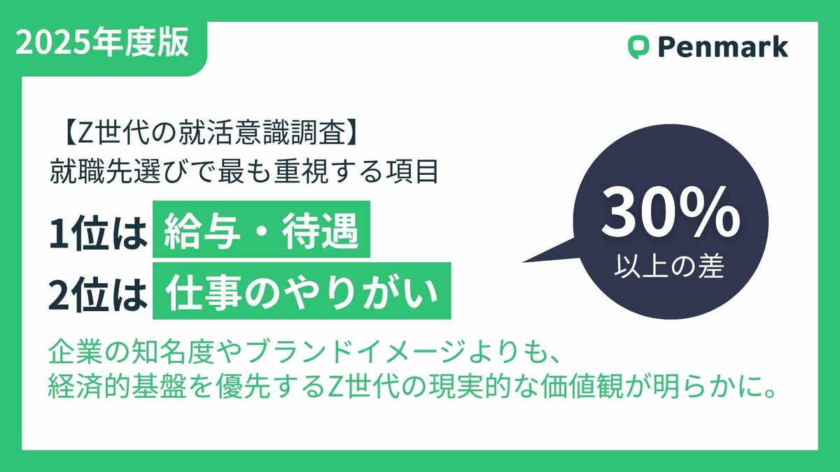 就職活動に向け Z世代の就活意識調査】就職先選びで最も重視する項目、1位は