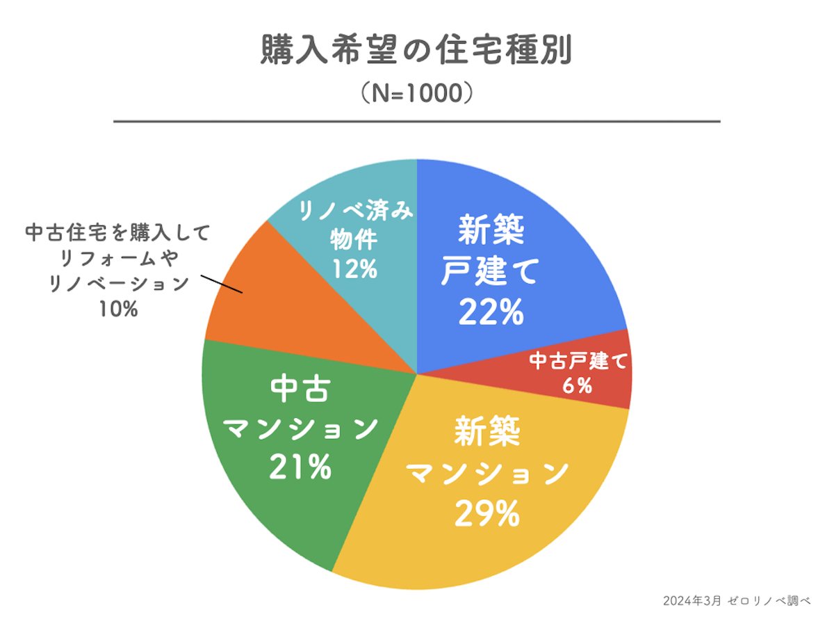 ひとり住まいの方1,000人にアンケート】住宅購入とリフォーム