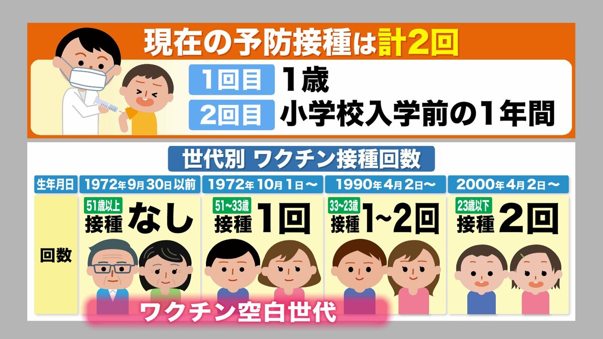 はしか」が世界各地で流行 日本国内でも感染拡大の危険性…予防のために