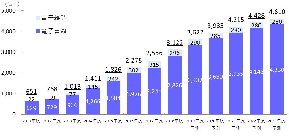 18年度の市場規模は26億円 海賊版サイト閉鎖を受けて前年比126 1 の大幅増 電子書籍ビジネス調査報告書19 7月31日発売