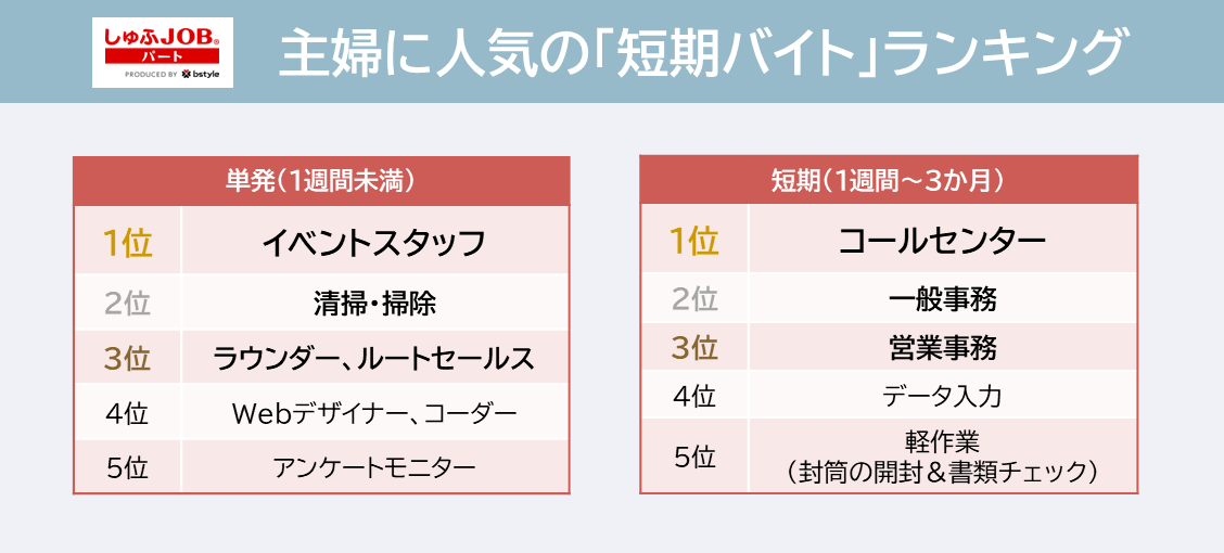 1 3月が始め時 最新版 短期バイトランキング しゅふｊｏｂパートに掲載中の求人と応募状況から分析