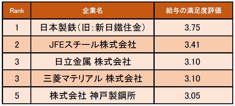 鉄鋼 金属業界の 給与の満足度が高い企業ランキング 発表 1位は日本製鉄 企業口コミサイトキャリコネ