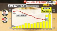 【ふりかけ人気】再現系や生系など1000種類超え…売上過去最高575億円に！コメ消費量減少でも“ご飯のお供”は進化　外国人需要も好調