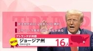 【開票速報】優勢のトランプ氏が新たに激戦州ジョージア州を制して選挙人16人獲得し合計243人に　ハリス氏は合計189人