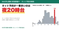 整体のネット予約が一番多いのは「夜20時台」　ネット予約217件の36.4%は20時～翌朝10時台に【NAORU整体 新潟院調べ】