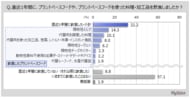 【プラントベースフードに関する調査】直近1年間にプラントベースフードを飲食した人は3割強。そのうち、主成分が植物由来であることを意識して購入した人は3割強