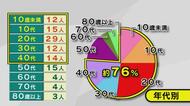 新型コロナ 感染経路は「家族」が半数 新規感染者は15日連続で100人超 大分