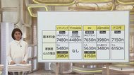 たっぷり使えてお得?…ソフトバンクとKDDI 格安ブランドで大容量の新プラン発表