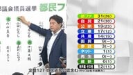 都民ファースト31議席で第1党…自民は過去最低21議席　国民・参政が初議席　石丸伸二氏「再生の道」候補者42人全員落選【東京都議会議員選挙】