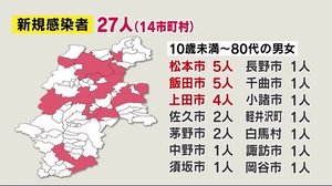 14市町村で確認…長野県の新規感染者27人 最多は松本、飯田の5人 11人が経路不明