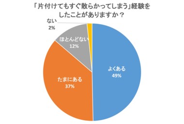 【もう散らからない!】リバウンドしないお片付けの工夫を300名に調査しました!