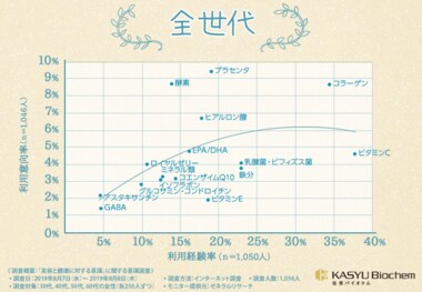 【美容と健康に関する意識を大調査!】プラセンタを摂取してみたいと感じる40代・50代の女性が急増!?「美容」と「健康」をプラセンタで得るために必要なこととは・・・?