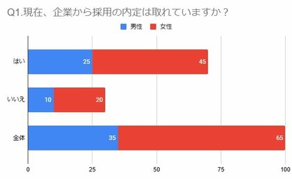 25卒の就職内定率は70%!2025年2月時点【アンケート結果発表】