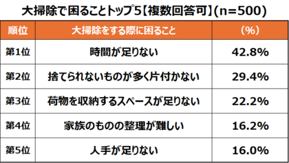 年末は大掃除シーズン!自宅と実家の荷物整理に関する意識調査