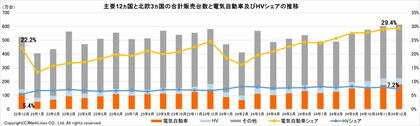 マークラインズ 電気自動車販売月報 2024年12月
