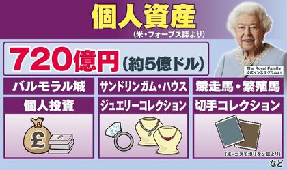 個人資産だけでも720億円…エリザベス女王の莫大な資産の行方は？