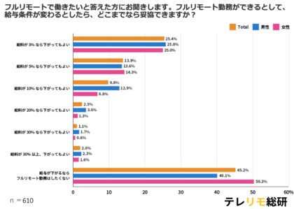 フルリモート勤務の希望を大調査。フルリモート勤務なら、給与どれくらい下がっても許容できる?