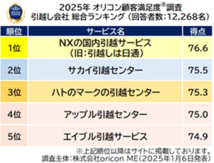 満足度の高い『引越し会社』ランキング┃【NXの国内引越サービス(旧:引越しは日通)】が4年連続総合1位(オリコン顧客満足度調査)