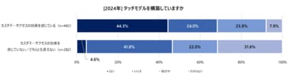 【2024年カスタマーサクセスに関する実態調査】タッチモデル構築がカスタマーサクセスの効果を最大化売上・顧客満足向上に直結