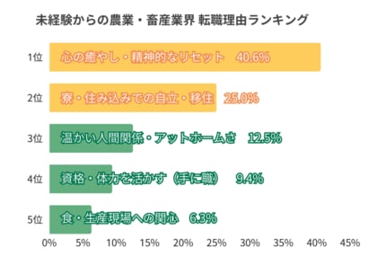 畜産業への転職、未経験者は「心の癒やし・精神的リセット」、経験者は「人間関係の悩み」が最多経験者・未経験者で異なる転職理由が明らかに