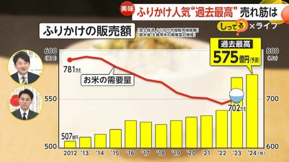 【ふりかけ人気】再現系や生系など1000種類超え…売上過去最高575億円に！コメ消費量減少でも“ご飯のお供”は進化　外国人需要も好調