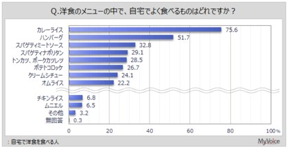 【洋食に関する調査】自宅でよく食べる洋食メニューは「カレーライス」が最多、「ハンバーグ」「ミートソース」が続く。自宅で洋食を食べる時、「お惣菜、弁当」を利用する人が増加傾向