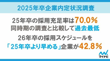 「2025年卒マイナビ企業新卒内定状況調査」を発表