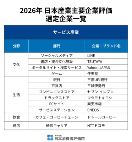 日本消費者評価院、「2026年 日本産業主要企業評価（サービス産業部門）」の結果を発表