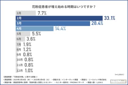 【耳鼻科医・医師に花粉症対策について調査】花粉症対策として薬の服用以外にも対策は必要!約9割が「鼻うがい」を推奨したことがあると回答