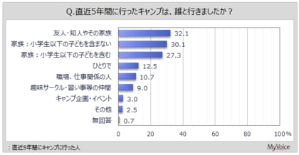 【アウトドア・キャンプ用品に関する調査】直近5年間にキャンプ用品を購入した人は約16%。レンタルした人は、直近5年間にキャンプに行った人の3割強
