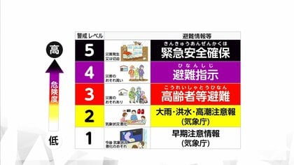 いつ避難すればよいのか…警戒レベル情報を活用して「早期避難」の判断を【宮崎発】