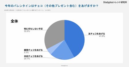 【中高生1,691名対象】まもなくバレンタイン、中高生の32.8%が「特に何もしない」と回答~男女別での集計では、22.7%の男子生徒がチョコをあげると回答~