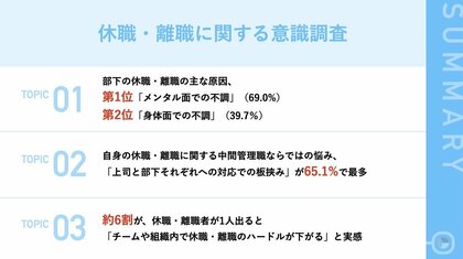 大企業の中間管理職に調査 約6割が「部下の突然の休職・離職で困った経験あり」