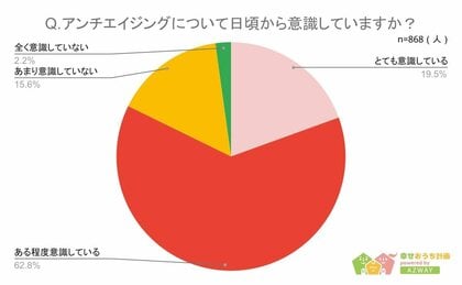 【実践しているエイジングケアランキング】回答者868人アンケート調査