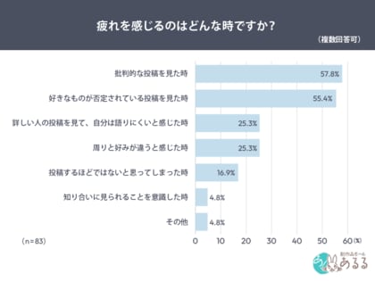 SNS疲れの理由は“批判的な投稿”57.8％・“好きなものの否定”55.4％。「安心して好き」を楽しめる場所に需要