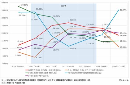 【調査レポート】営業の人材不足時代に問われるBtoB企業のデジタル活用 ― 意識はコロナ前水準へ回帰