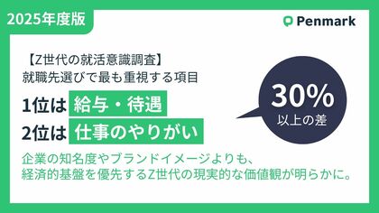 【Z世代の就活意識調査】就職先選びで最も重視する項目、1位は「給与・待遇」。2位「仕事のやりがい」に30ポイント以上の差。