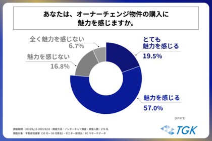 “オーナーチェンジ物件”を知っている不動産投資家の75%以上が、オーナーチェンジ物件購入に魅力を感じている!ティーガッツケイ株式会社が「オーナーチェンジ物件に関する調査」を実施!
